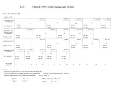 2015  Alternative Personnel Management System Denver-Aurora-Boulder, CO CAREER PATH