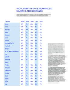 RACIAL DIVERSITY OF U.S. WORKFORCE AT MAJOR U.S. TECH COMPANIES Source: Based on corporate filings with the U.S. EEOC and most-recent available company diversity disclosures at the time of publication (see links). Percen