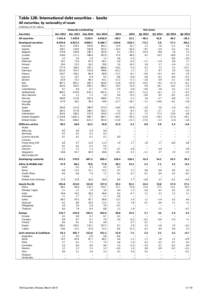 Table 12B: International debt securities - banks All maturities, by nationality of issuer In billions of US dollars Countries  Amounts outstanding