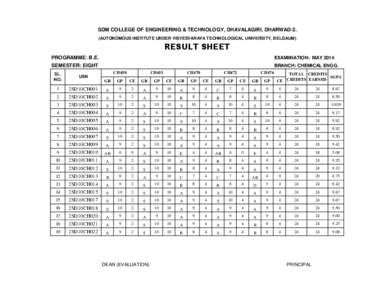 SDM COLLEGE OF ENGINEERING & TECHNOLOGY, DHAVALAGIRI, DHARWAD-2. (AUTONOMOUS INSTITUTE UNDER VISVESVARAYA TECHNOLOGICAL UNIVERSITY, BELGAUM) RESULT SHEET PROGRAMME: B.E.