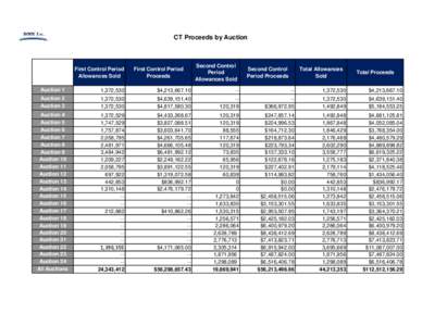 CT Proceeds by Auction  First Control Period Allowances Sold  First Control Period