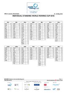 WRC II Lucerne, SwitzerlandMay 2016 INDIVIDUAL STANDING WORLD ROWING CUP 2016