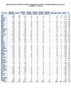 RÉPARTITION DES IMMATRICULATIONS ET REIMMATRICULATIONS DU PREMIER SEMESTRE 2002 SELON LE GENRE ET LA WILAYA WILAYATE Adrar Chlef