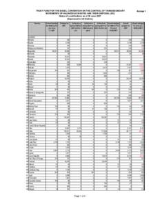 TRUST FUND FOR THE BASEL CONVENTION ON THE CONTROL OF TRANSBOUNDARY MOVEMENTS OF HAZARDOUS WASTES AND THEIR DISPOSAL (BC) Status of contributions as at 30 JuneExpressed in US Dollars) Country