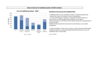 Data on total use of multilateral system: All DAC members  Use of multilateral system[removed]Definitions of core and non-core multilateral ODA: