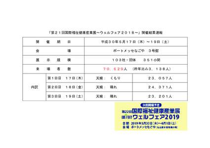 「第２１回国際福祉健康産業展～ウェルフェア２０１８～」開催結果速報 開 催  期