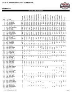 LUCAS OIL AMA PRO MOTOCROSS CHAMPIONSHIP  250 Motocross