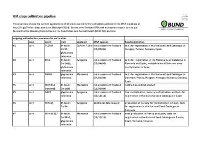 GM crops cultivation pipeline This overview shows the current applications of GE plant events for EU cultivation as listed in the EFSA database at http://is.gd/Yn5oxr (last access on 16th April[removed]Events with finaliz