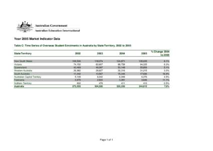 Year 2005 Market Indicator Data Table C: Time Series of Overseas Student Enrolments in Australia by State/Territory, 2002 to 2005 State/Territory New South Wales Victoria Queensland