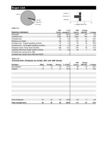 Bogan LGA Population Aust born  Overseas born