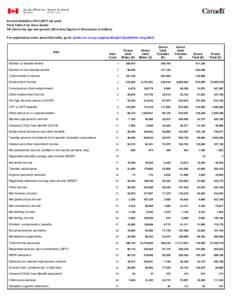 Income Statistics[removed]tax year) Final Table 4 for Nova Scotia All returns by age and gender (All money figures in thousands of dollars) For explanatory notes about this table, go to: (www.cra- arc.gc.ca/gncy/stts/