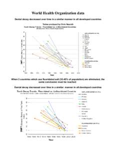 World Health Organization data Dental decay decreased over time in a similar manner in all developed countries Tables produced by Chris Neurath When 3 countries which use fluoridated salt% of population) are elimi