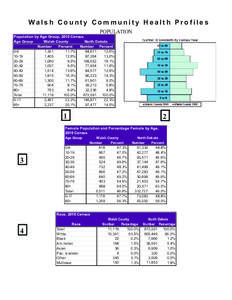 Walsh County Community Health Profiles POPULATION Population by Age Group, 2010 Census Walsh County North Dakota Age Group