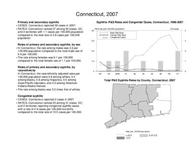 Connecticut, 2007  Primary and secondary syphilis • CASES: Connecticut reported 39 cases in 2007. • RATES: Connecticut ranked 37 among 50 states, DC, and 3 territories with 1.1 cases per 100,000 population