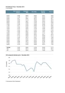 ICO Indicator Prices - November 2015 In US cents/lb ICO composite indicator  Colombian