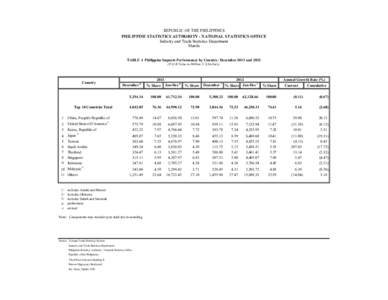 REPUBLIC OF THE PHILIPPINES PHILIPPINE STATISTICS AUTHORITY - NATIONAL STATISTICS OFFICE Industry and Trade Statistics Department Manila TABLE 4 Philippine Imports Performance by Country: December 2013 and[removed]F.O.B Va