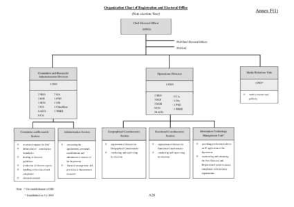 Organization Chart of Registration and Electoral Office  Annex F(1) (Non-election Year) Chief Electoral Officer