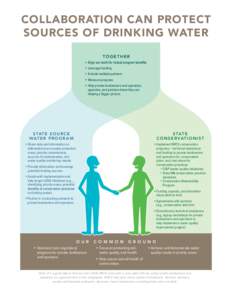 COLLABORATION CAN PROTECT SOURCES OF DRINKING WATER TOGETHER • • Leverage funding • Include multiple partners