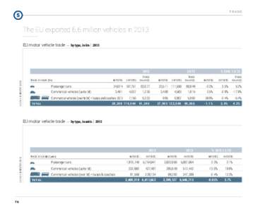 TRADE  The EU exported 6.6 million vehicles in 2013 EU motor vehicle trade — by type, in €m | 2013  Source: Eurostat | 2013