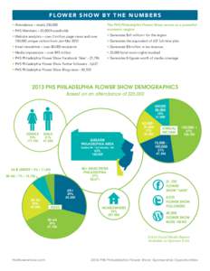 flower show by the numbers The PHS Philadelphia Flower Show serves as a powerful economic engine • Attendance – nearly 250,000 • PHS Members – 25,000 households
