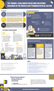 TOP TRENDS, CHALLENGES FACED AND SOLUTIONS REQUIRED IN THE MIDDLE EAST PHARMACEUTICAL SECTOR DID YOU KNOW? TOP REGIONAL REGULATIONS TRENDS Pharmaceutical regulations and guidelines are