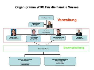 Organigramm WBG Für die Familie Sursee  Generalversammlung Verwaltung Revisionsstelle