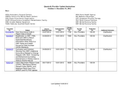 Quarterly Provider Update-Instructions October 1- December 31, 2012 Key: ASCs-Ambulatory Surgical Centers CMHCs-Community Mental Health Centers OPO-Organ Procurement Organization