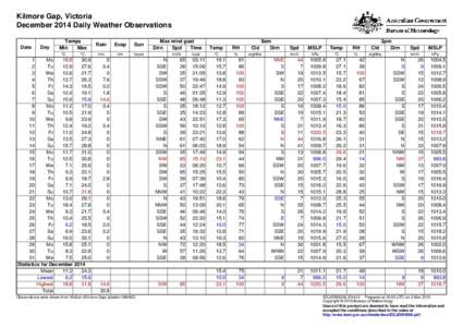 Kilmore Gap, Victoria December 2014 Daily Weather Observations Date Day