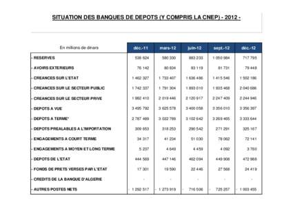 SITUATION DES BANQUES DE DEPOTS (Y COMPRIS LA CNEPEn millions de dinars juin-12