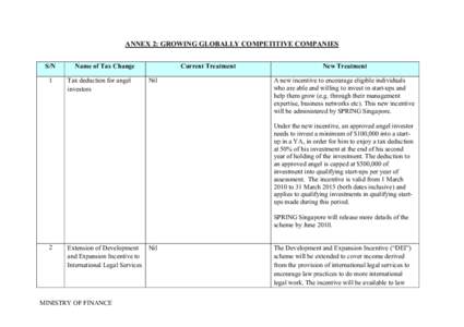 ANNEX 2: GROWING GLOBALLY COMPETITIVE COMPANIES S/N 1 Name of Tax Change Tax deduction for angel