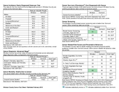 Cancer Incidence: Newly Diagnosed Cases per Year The rates for the five most commonly diagnosed cancers in Windsor County are similar to the Vermont rates. Rate per 100,000 People Windsor Vermont