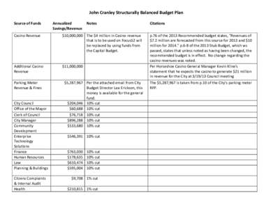 John	
  Cranley	
  Structurally	
  Balanced	
  Budget	
  Plan	
   Source	
  of	
  Funds	
   	
   Casino	
  Revenue	
    Additional	
  Casino	
  