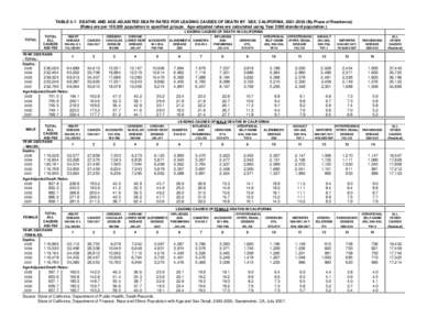 TABLE 5-7. DEATHS AND AGE-ADJUSTED DEATH RATES FOR LEADING CAUSES OF DEATH BY SEX, CALIFORNIA, [removed]By Place of Residence) (Rates are per 100,000 population in specified groups. Age-adjusted rates are calculated us