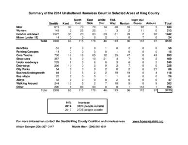 Summary of the 2014 Unsheltered Homeless Count in Selected Areas of King County Seattle Men 619 Women 143