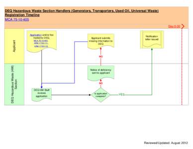 DEQ Hazardous Waste Section Handlers (Generators, Transporters, Used Oil, Universal Waste) Registration Timeline MCA[removed]Day[removed]Applicant