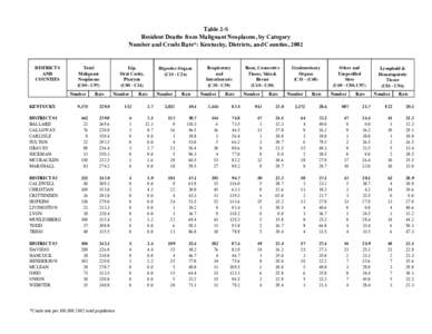 Table 2-S Resident Deaths from Malignant Neoplasms, by Category Number and Crude Rate*: Kentucky, Districts, and Counties, 2002 DISTRICTS AND