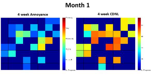 Month 1 4 week Annoyance 4 week CDNL  Month 2