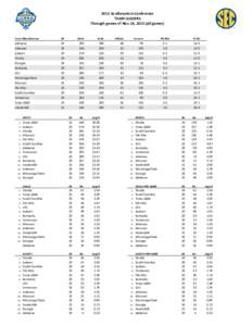 2015 Southeastern Conference TEAM LEADERS Through games of Nov 24, 2015 (All games) Team Miscellaneous