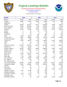 Virginia Landings Bulletin Quarterly Commercial Fisheries Statistics 2010 2nd Quarter (April-June) Preliminary Report Print Date: January 31, 2012, 3:48 pm