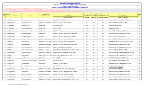 New Hampshire Department of Education Schools In Need of Improvement (SINI) for School Year[removed]Final AYP Status - June 9, 2010 Updated List to Reflect School Closures/Consolidations - November 2010 Note 1: Schools