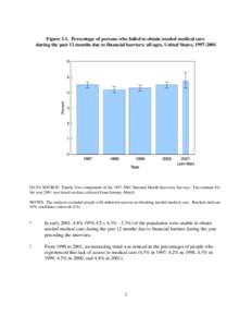 Figure 3.1. Percentage of persons who failed to obtain needed medical care during the past 12 months due to financial barriers: all ages, United States, [removed]DATA SOURCE: Family Core component of the[removed]Natio