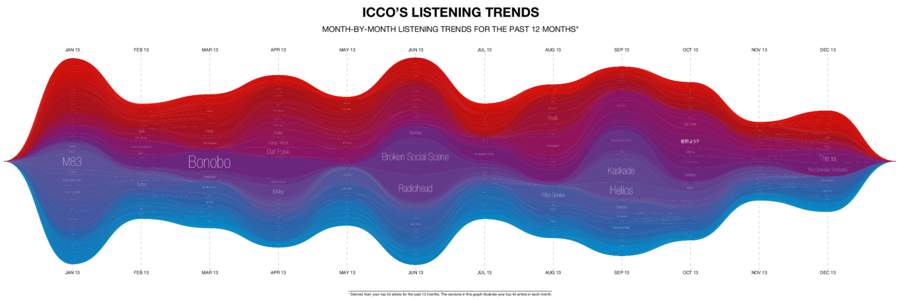 ICCO’S LISTENING TRENDS MONTH-BY-MONTH LISTENING TRENDS FOR THE PAST 12 MONTHS* JAN 13 FEB 13