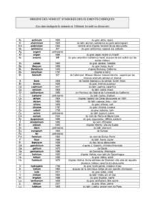 ORIGINE DES NOMS ET SYMBOLES DES ELEMENTS CHIMIQUES (Les dates indiquent le moment où l’élément fut isolé ou découvert) Ac Al Am