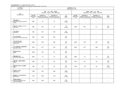 緊急時環境放射線モニタリング結果（平成24年8月3日：第1班） [Readings of Environmental Radiation Level by emergency monitoring (Group 1) Aug 3, [removed]年8月3日 [Aug 3, 2012]  測定値単位