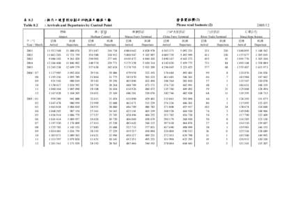 表 8.2 Table 8.2 : 按出入境管制站劃分的抵港及離港人數 : Arrivals and Departures by Control Point 機場