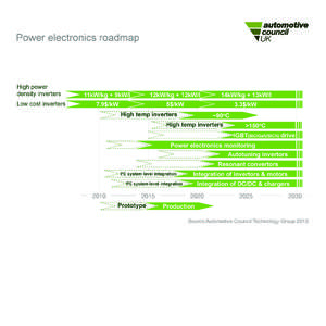 Lightweight vehicle and power train roadmap