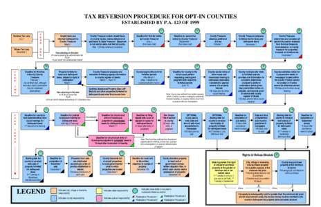 Tax Reversion Procedure for Opt-In Counties