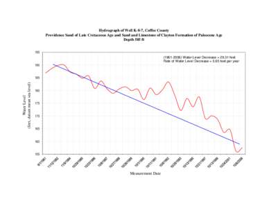 Hydrograph of Well K-8-7, Coffee County Providence Sand of Late Cretaceous Age and Sand and Limestone of Clayton Formation of Paleocene Age Depth 585 ft[removed]Water Level Decrease = 29.31 feet Rate of Water Lev