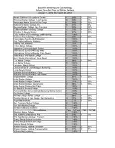 Board of Barbering and Cosmetology  School Pass/Fail Rate for Written Barbers January 1, 2012 thru March 31, 2012