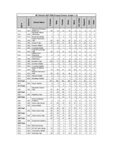 NC Schools[removed]Dropout Events, Grades 1-12